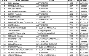 Résultat du championnat individuel du Puy de Dôme Vétéran -1000points