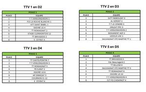 Poules de la Ph2 de la saison 2025-2026