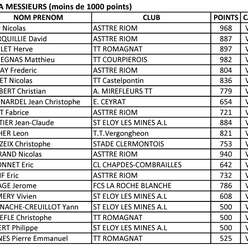 Résultat du championnat individuel du Puy de Dôme Vétéran -1000points
